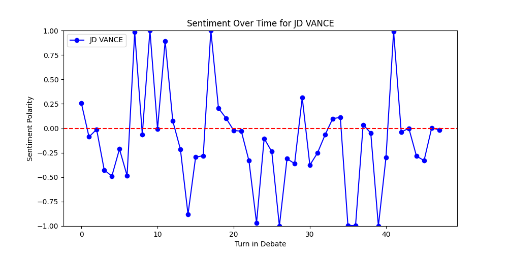 Sentiment Over Time for JD VANCE